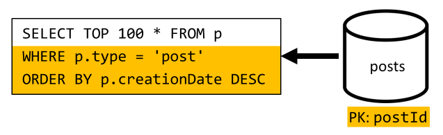 Diagramm mit der Abfrage zum Auflisten der „x“ neuesten Beiträge in Kurzform