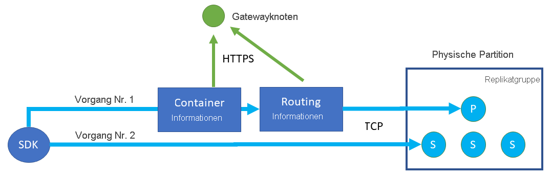 Diagram, in dem SDKs im direkten Modus die Container- und Routinginformationen vom Gateway fetchen, bevor die TCP-Verbindungen zu den Back-End-Knoten geöffnet werden
