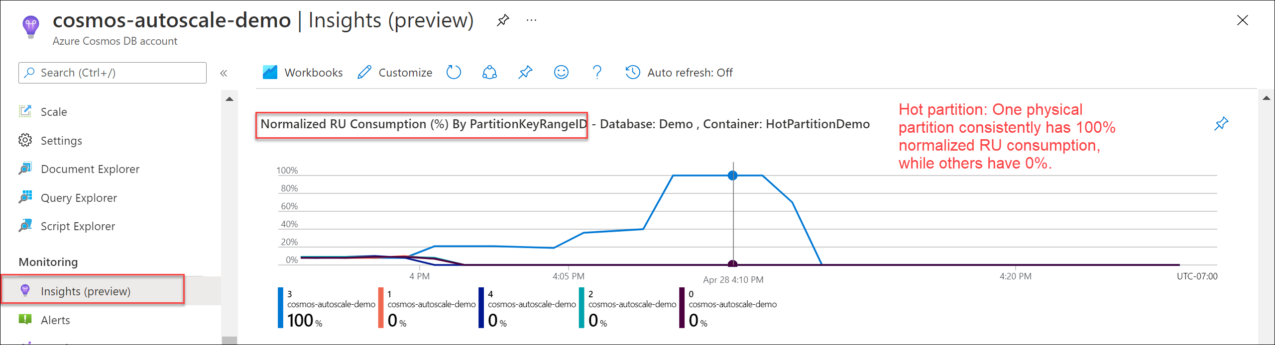 Diagramm für „Normalisierter RU-Verbrauch nach PartitionKeyRangeId“ mit heißer Partition.