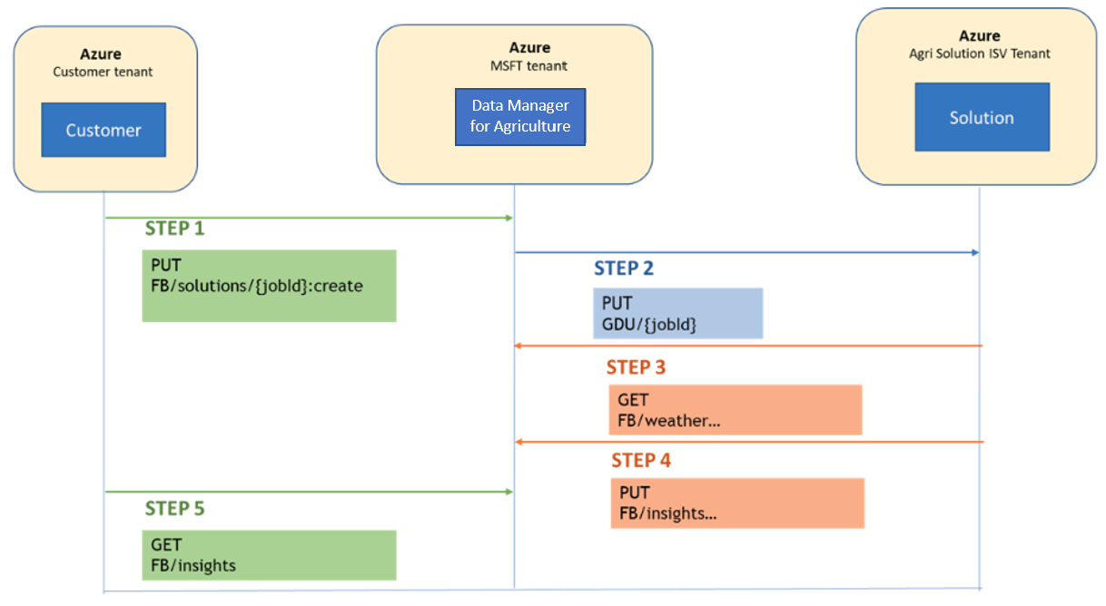 Screenshot, der den Zugriffsfluss für die ISV-API zeigt