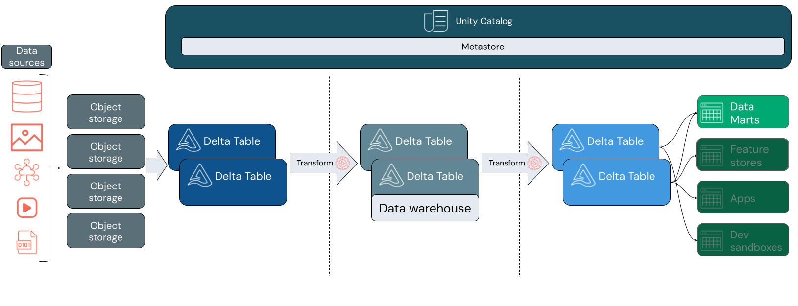 Lakehouse-Architektur mit einer obersten Ebene, die Data Warehouse, Datentechnik, Datenstreaming und Data Science und ML umfasst