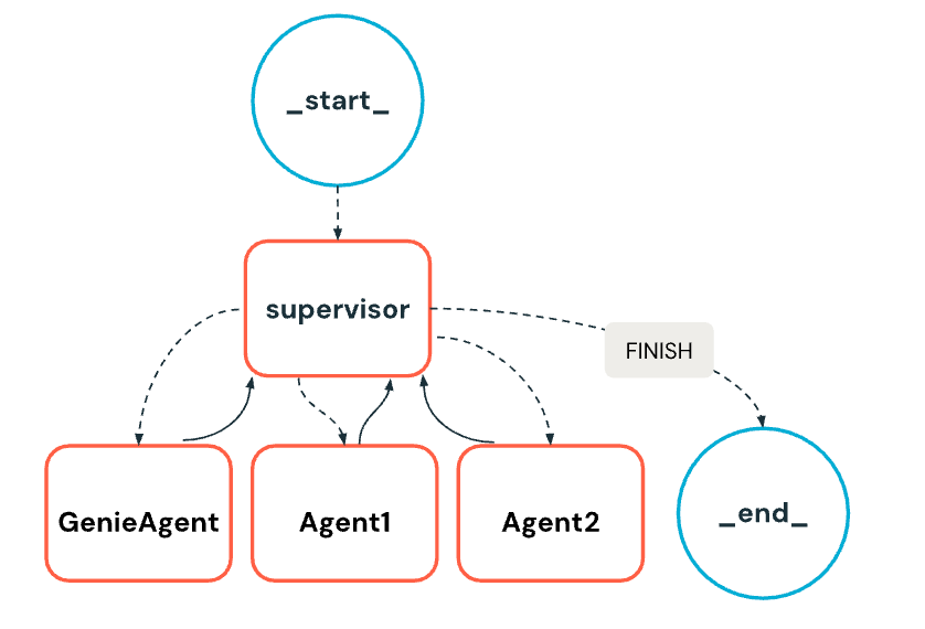Multi-Agent Framework bestehend aus einem Supervisor und spezialisierten Agenten.