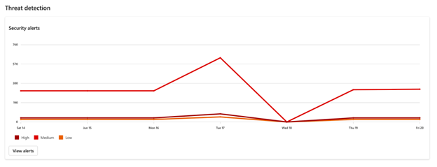 Screenshot der Trends bei der Bedrohungserkennung im Übersichts-Dashboard der Cloud.