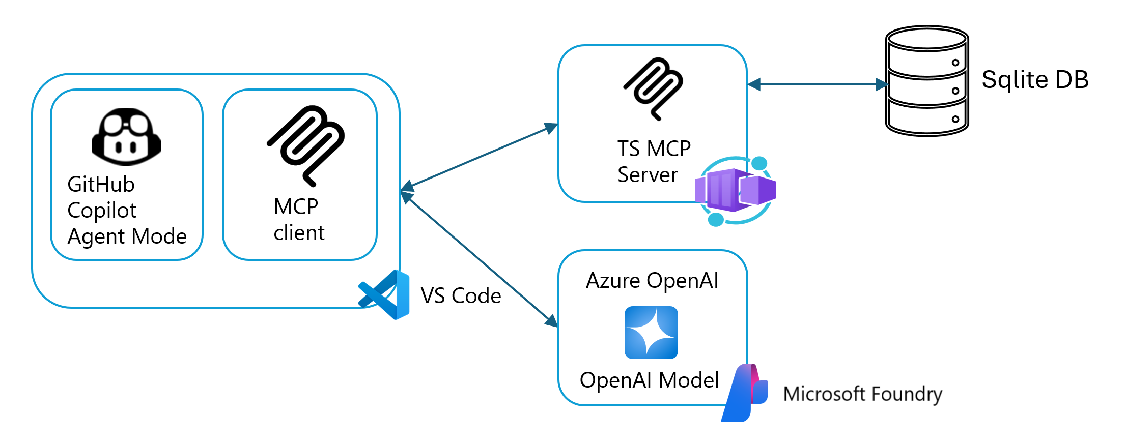 Diagramm, das die Architektur des MCP-Servers zeigt.