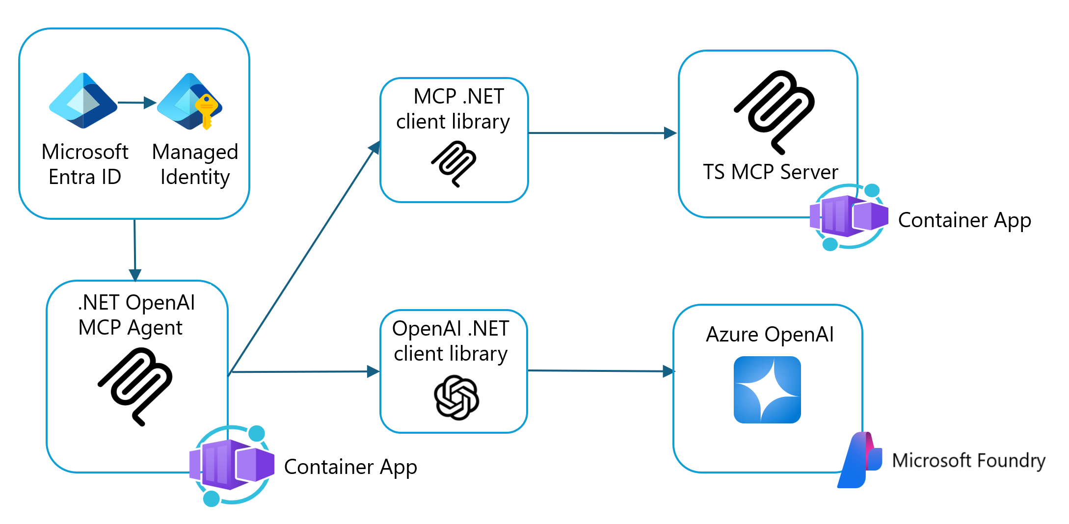 Diagramm mit Architektur von MCP-Client zu MCP-Server.