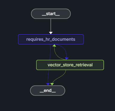 Screenshot des Diagramms, das den LangChain.js Agent-Workflow und dessen Entscheidungszweig veranschaulicht, um die HR-Dokumentation für die Beantwortung von Fragen zu verwenden.