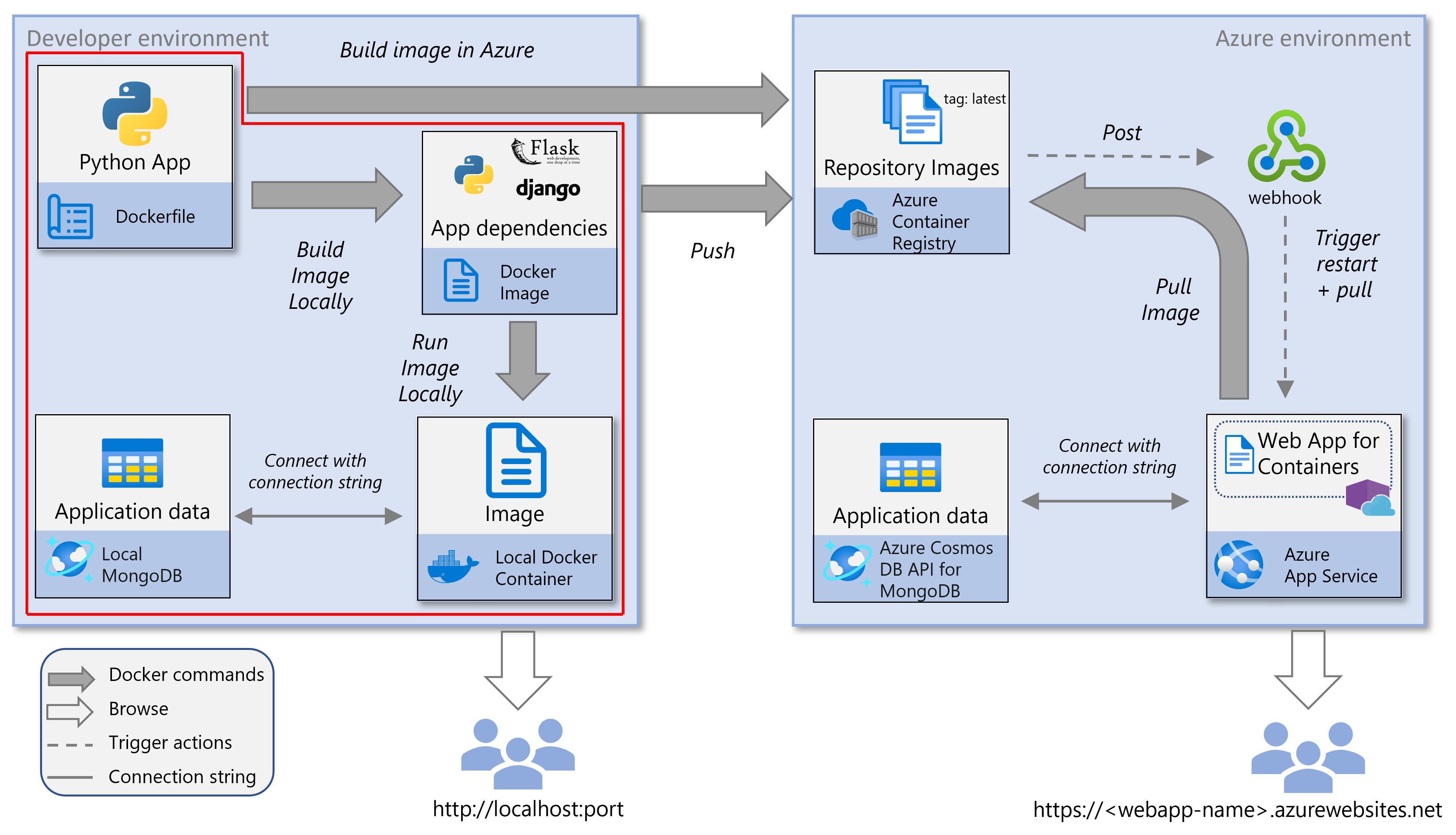 Screenshot des Lernprogramms – Containerisierte Python-App in Azure mit hervorgehobenem lokalen Teil.