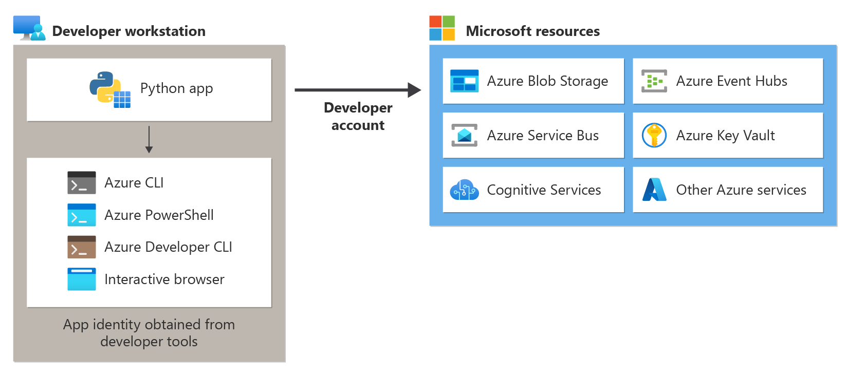 Ein Diagramm, das zeigt, wie eine Python-App während der lokalen Entwicklung die Anmeldeinformationen des Entwicklers verwendet, um eine Verbindung mit Azure herzustellen, indem diese Anmeldeinformationen von lokal installierten Entwicklungstools abgerufen werden.