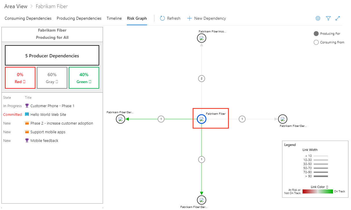 Screenshot: Risikodiagramm der Abhängigkeitsnachverfolgung, „Erstellen für“, gefiltert nach einer Abhängigkeit.