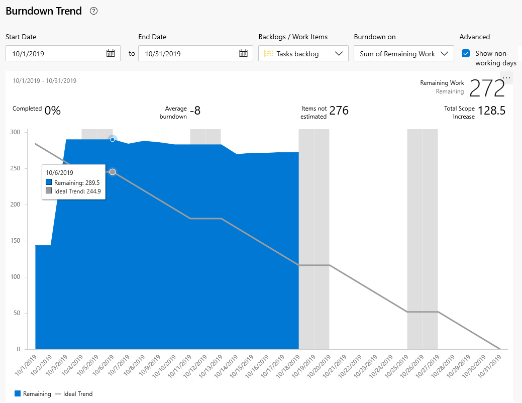 Screenshot zeigt burndown trend based on Remaining Work.