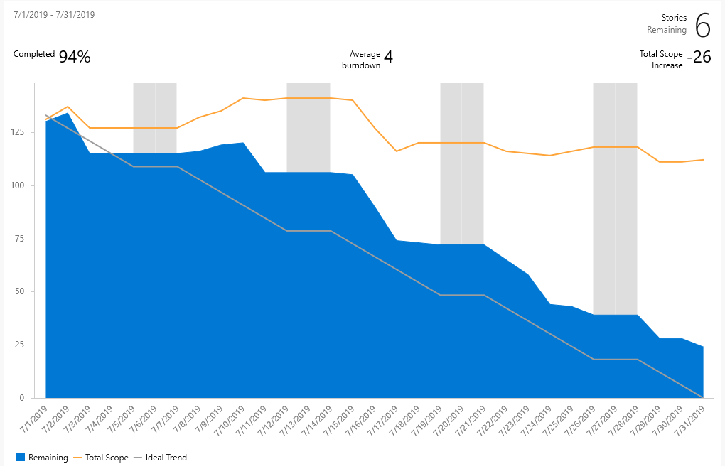 Screenshot des Burndowndiagramms