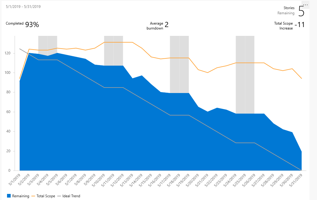 Screenshot des Burndowndiagramms