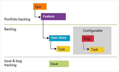 Diagramm, das die Typen der Agile-Arbeitselemente zeigt.