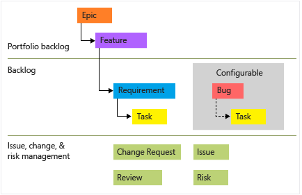 Diagramm, das die Typen der CMMI-Arbeitselemente zeigt.