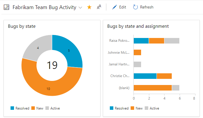 Screenshot, der aktive Fehlerdiagramme zeigt, die Dashboards hinzugefügt wurden.