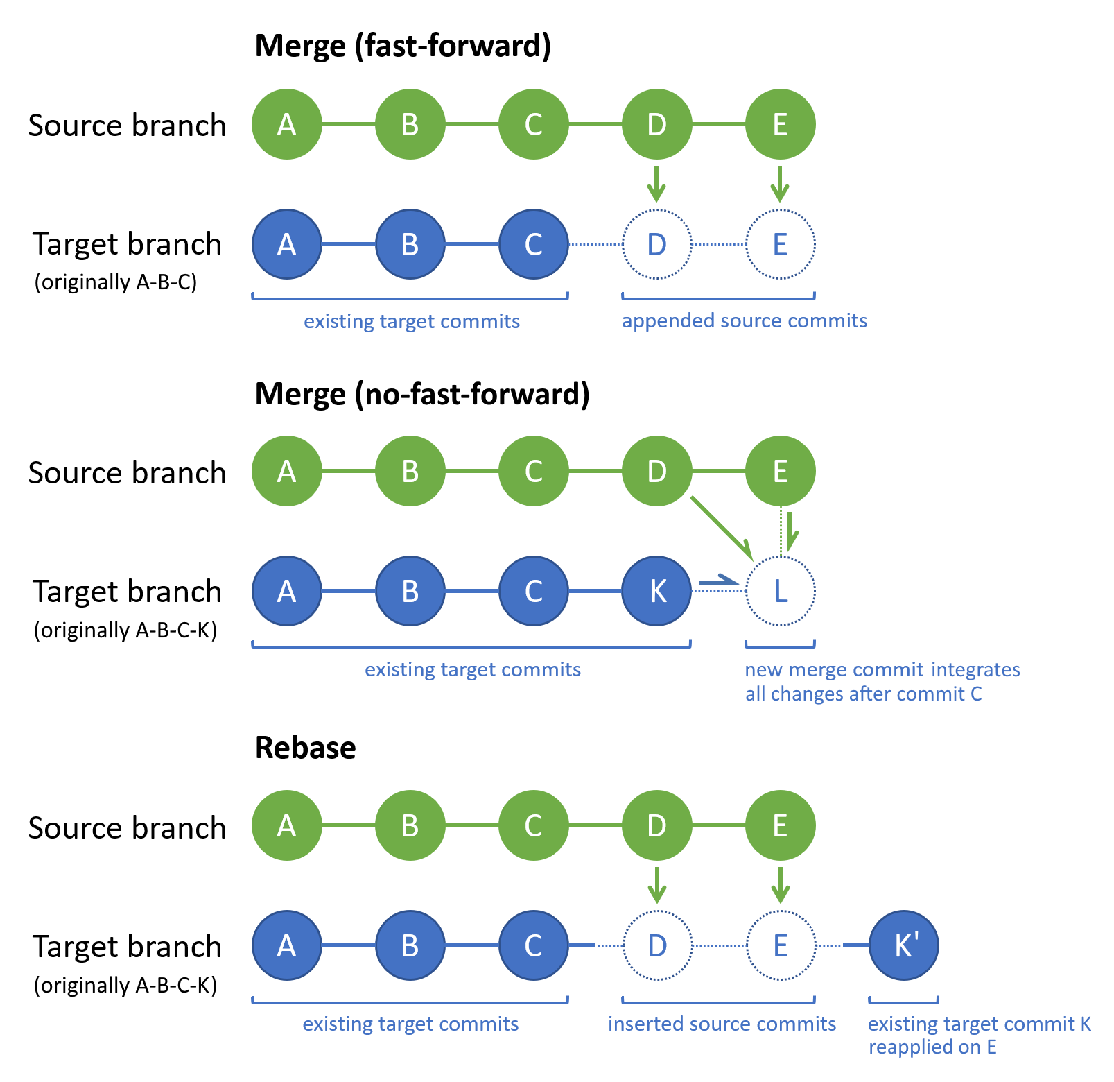 Diagramm: Commits vorher und nachher bei Verwendung von Merge und Rebase