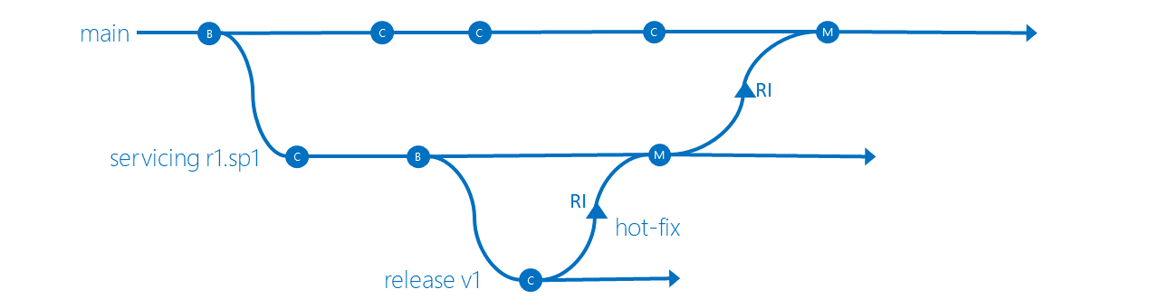 Wartungsreleaseisolations-Branchingstrategie