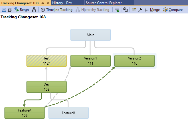 Screenshot: Fenster „Changeset nachverfolgen“. Der Branch „Dev“ enthält Changeset 108. Pfeile zeigen von den Branches „Dev“ und „FeatureA“ auf andere Branches.