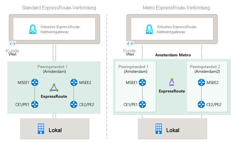 Diagramm: ExpressRoute-Standardleitung und ExpressRoute Metro-Leitung