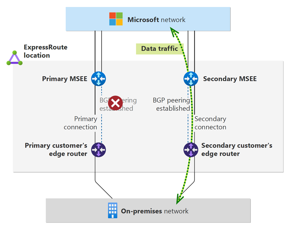 Diagramm des BGP-Peering-Ausfalls für die primäre Verbindung einer ExpressRoute-Leitung.