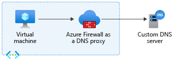 D N S-Proxykonfiguration mit einem benutzerdefinierten D N S-Server.