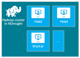 HDInsight-Hadoop-Clusterknoten.