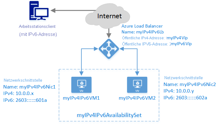 Load balancer scenario