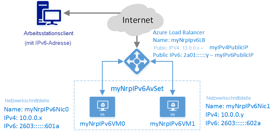 Load Balancer-Szenarios