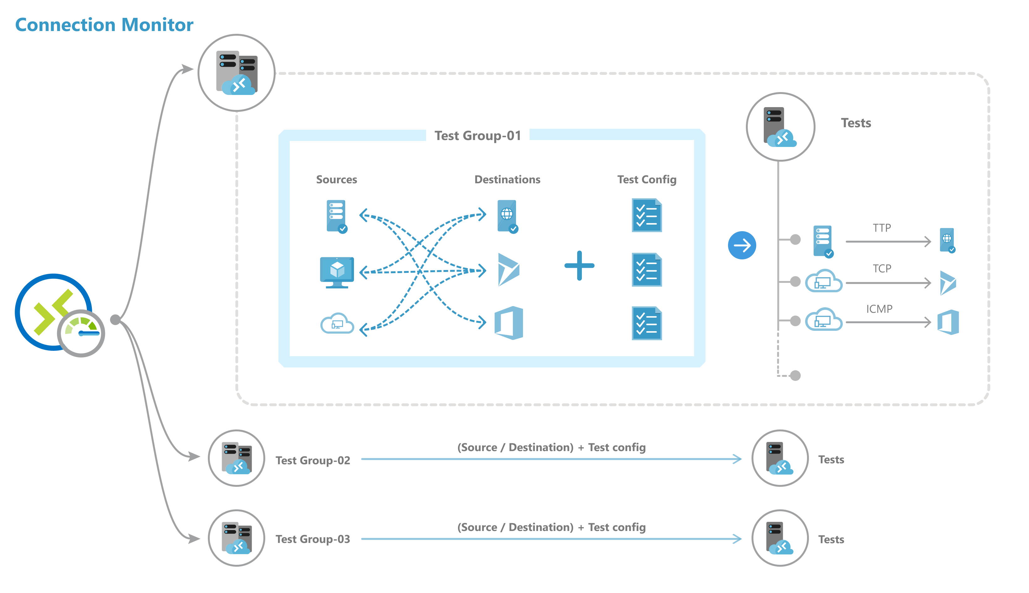 Diagramm, das einen Verbindungsmonitor zeigt und die Beziehung zwischen Testgruppen und Tests definiert.