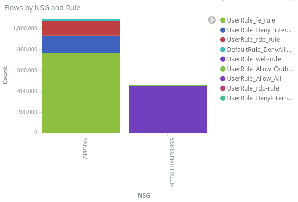 Screenshot zeigt ein Beispieldashboard mit Datenflüssen nach NSG und einer Regel.