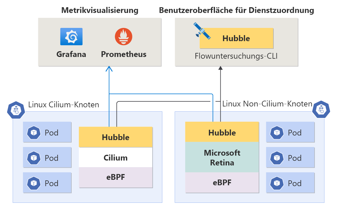 Diagramm der Container Network Observability.
