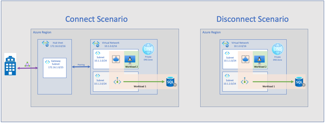 Diagramme, die sowohl Verbindungsszenarios als auch Trennungsszenarien für virtuelle Netzwerke zeigen.