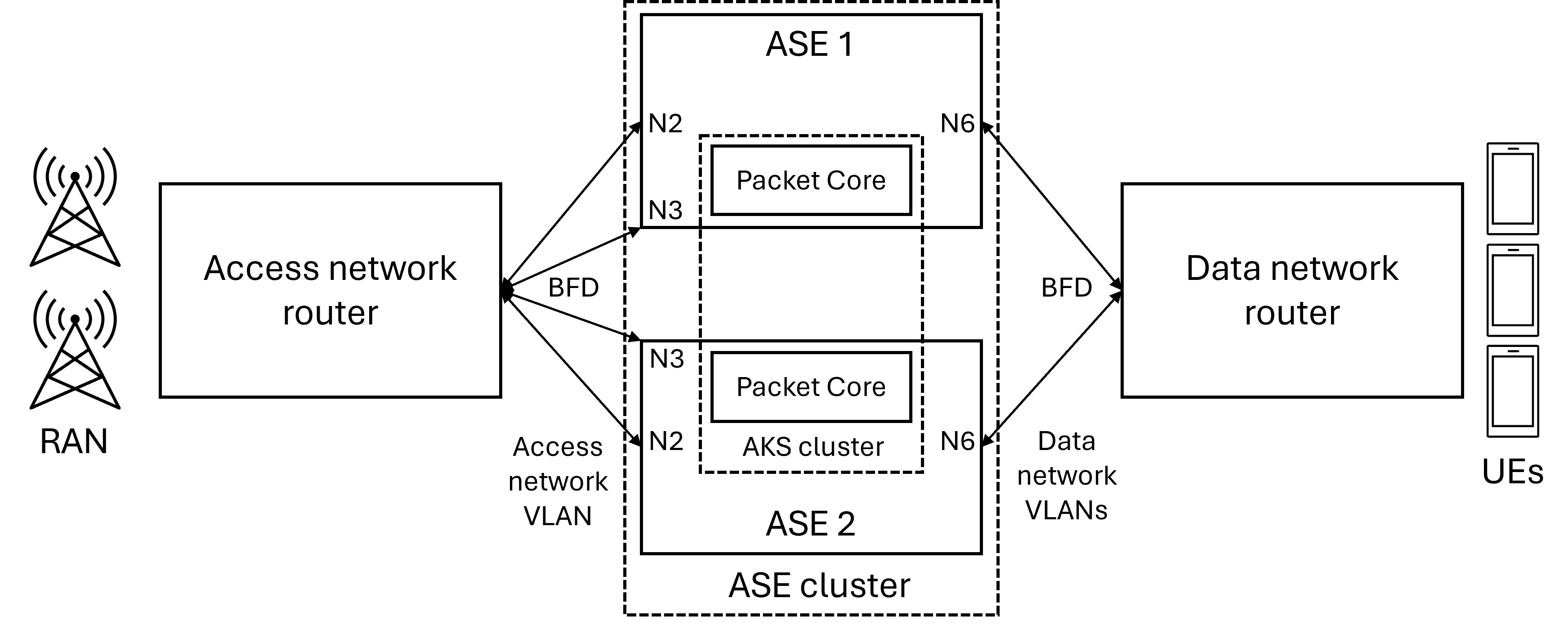 Diagramm mit einer hoch verfügbaren Bereitstellung mit einem einzelnen Zugriffsnetzwerkrouter und einem einzelnen Datennetzwerkrouter.