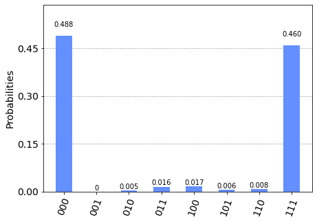 Ergebnis der Qiskit-Schaltung auf der Quantinuum-QPU