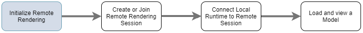 Diagram of the four stages required to load a model. The first stage 