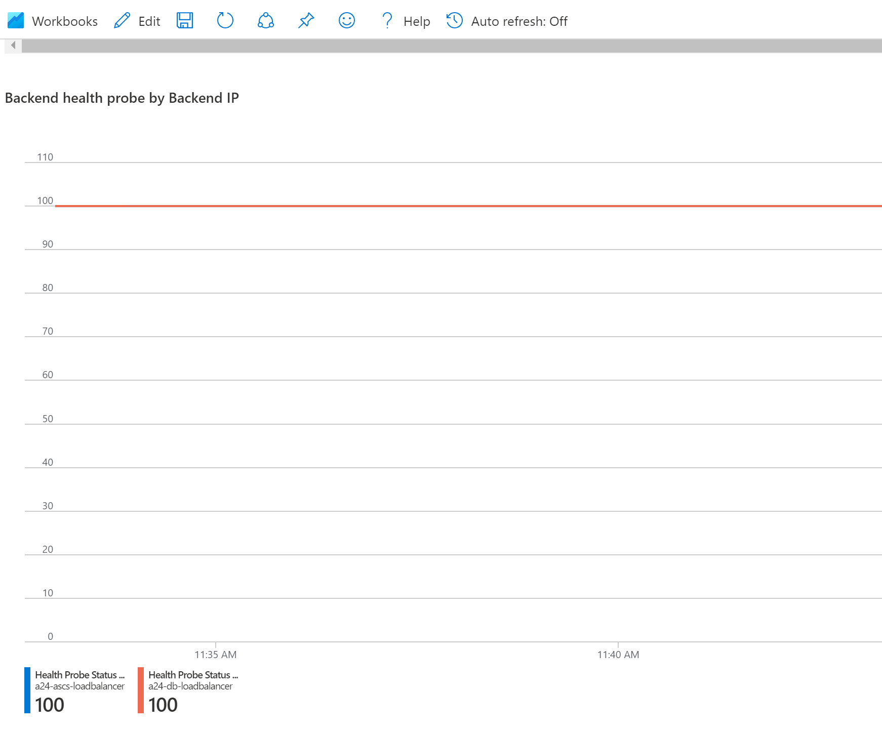 Screenshot: Der Abschnitt „Backend health probe“ mit einem Diagramm der Status der Lastenausgleichsmodule im ausgewählten Zeitbereich