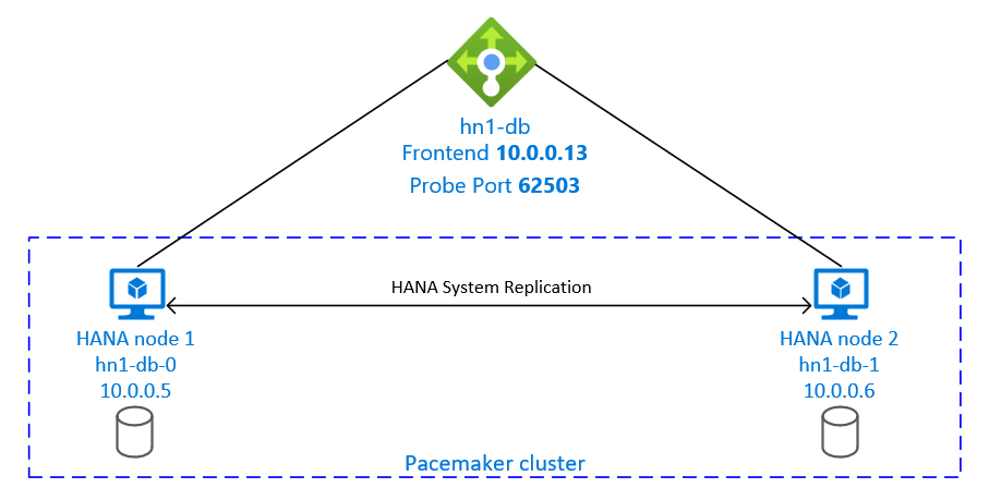 Diagramm, das eine Übersicht über die Hochverfügbarkeit von SAP HANA zeigt.