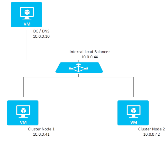 Diagramm einer Konfiguration des Windows Server-Failoverclusterings in Azure ohne freigegebenen Datenträger.