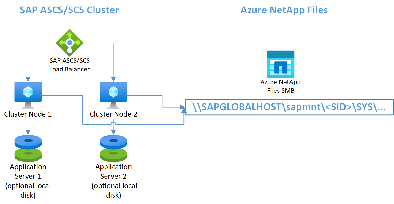 Abbildung 4: Windows Server-Failoverclusteringkonfiguration in Azure mit Windows NetApp Files SMB und lokal installierten SAP-Anwendungsservern