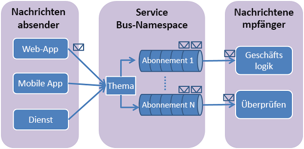 Image showing how topics and subscriptions work.