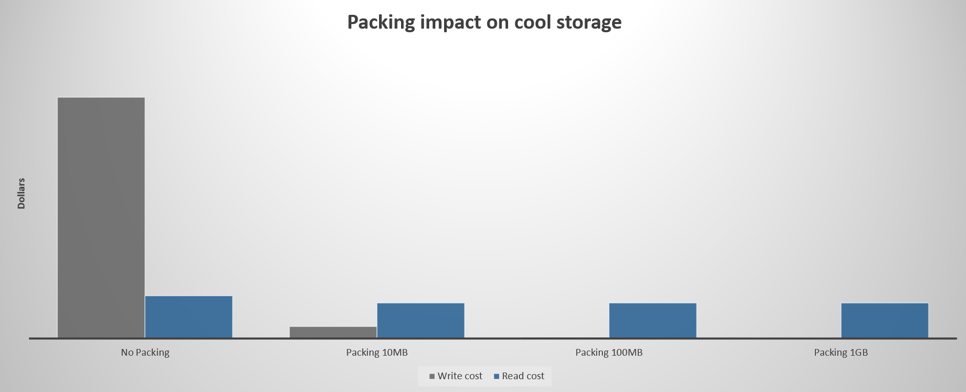 Diagramm: Auswirkungen auf die Kosten, wenn kleine Dateien vor dem Hochladen auf die kalte Zugriffsebene gepackt werden