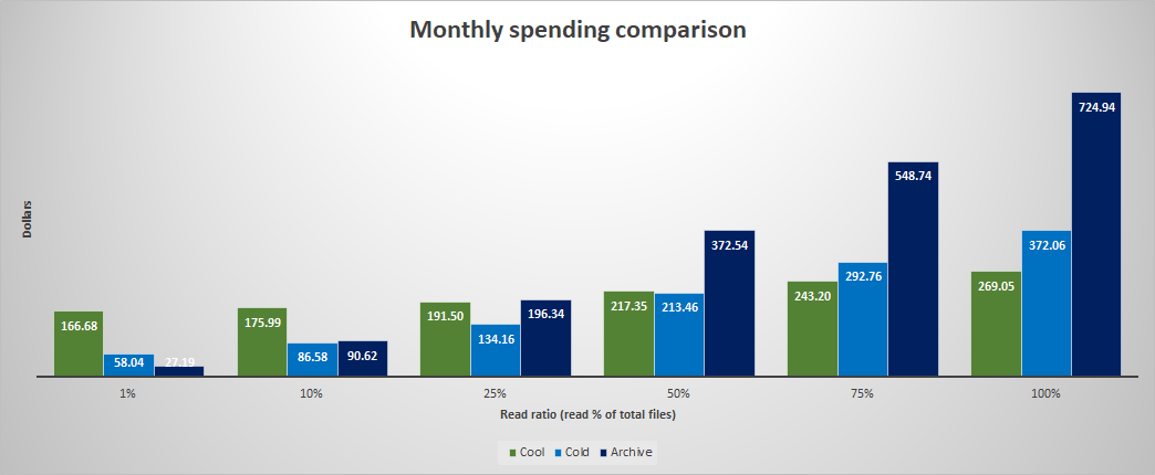 Monatliche Ausgaben für die kalte Speicherebene im Vergleich zur Archivspeicherebene