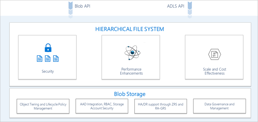 Konzept des Multiprotokollzugriffs für Azure Data Lake Storage