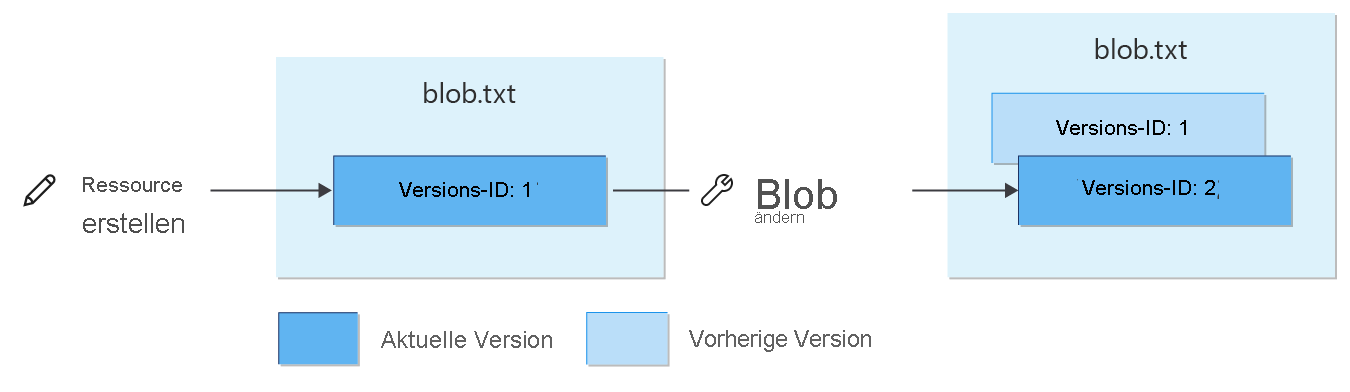 Diagram showing how write operations affect versioned blobs.