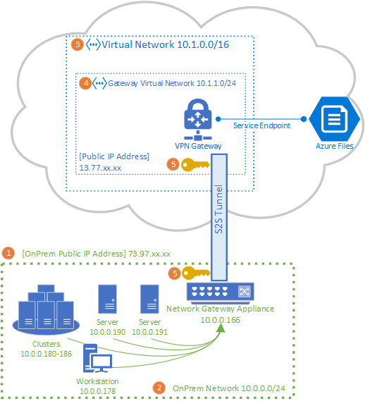 Ein Topologiediagramm, das die Topologie eines Azure VPN Gateways veranschaulicht, das eine Azure-Dateifreigabe über ein S2S-VPN mit einem lokalen Standort verbindet
