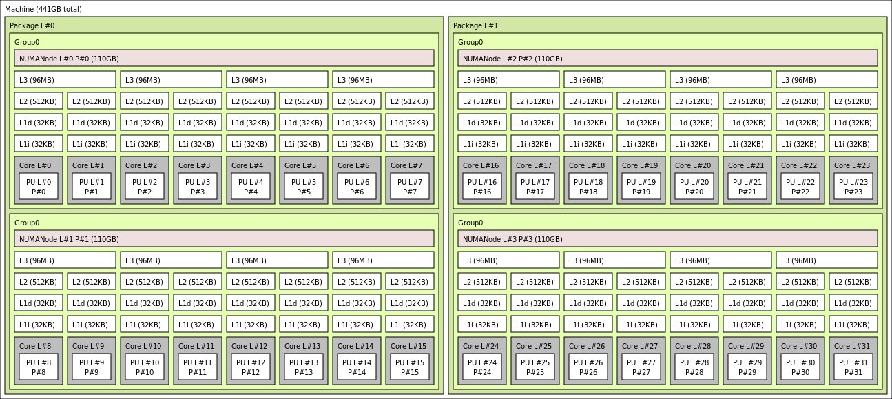 lstopo-Ausgabe für virtuellen Computer HBv3-32