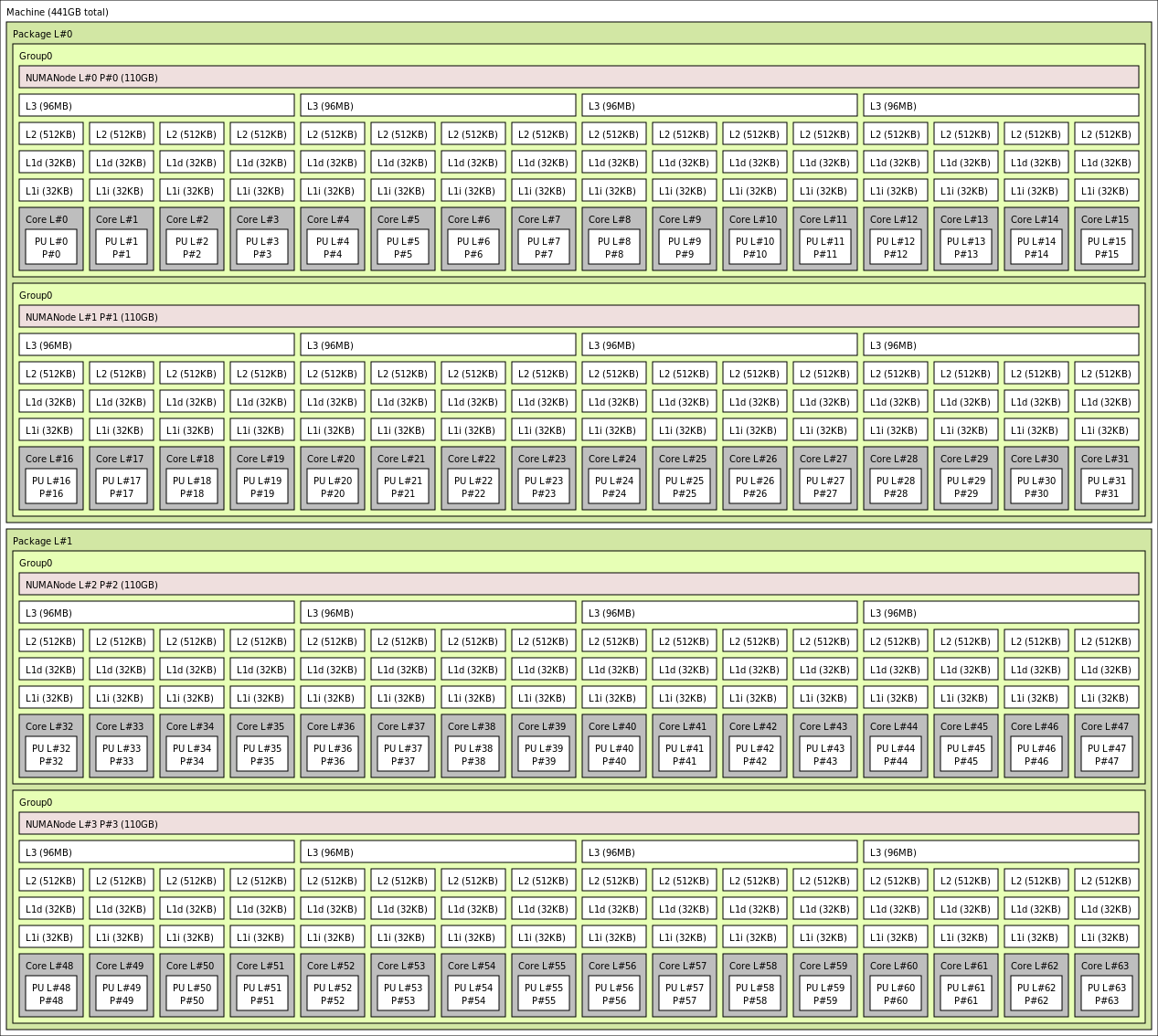 lstopo-Ausgabe für virtuellen Computer HBv3-64