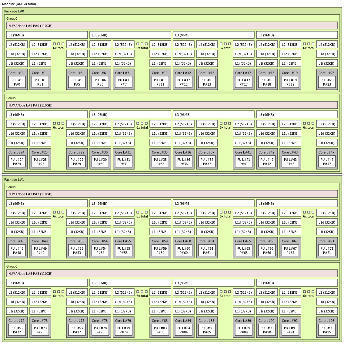 lstopo-Ausgabe für virtuellen Computer HBv3-96