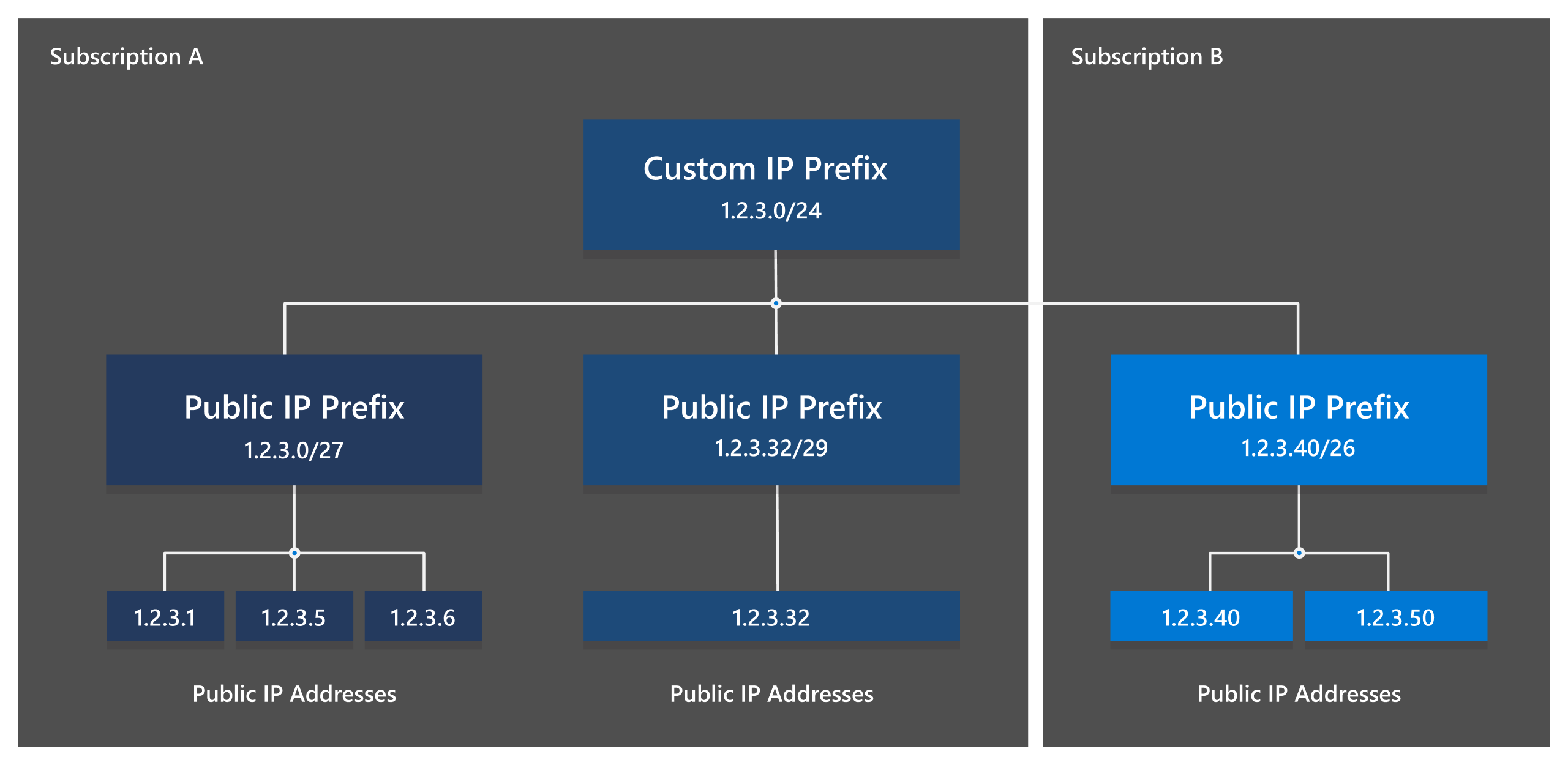 Abbildung: Benutzerdefiniertes IP-Präfix mit abgeleiteten Präfixen für öffentliche IP-Adressen für mehrere Abonnements.