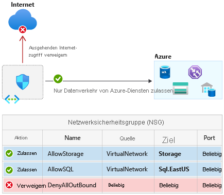 Netzwerkisolation von Azure-Diensten mithilfe von Diensttags
